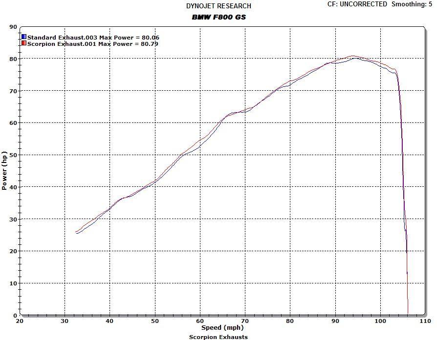 Scorpion Exhaust fits for BMW F800 GS ('08-'17) (Factory Oval Slip On) - Durian Bikers