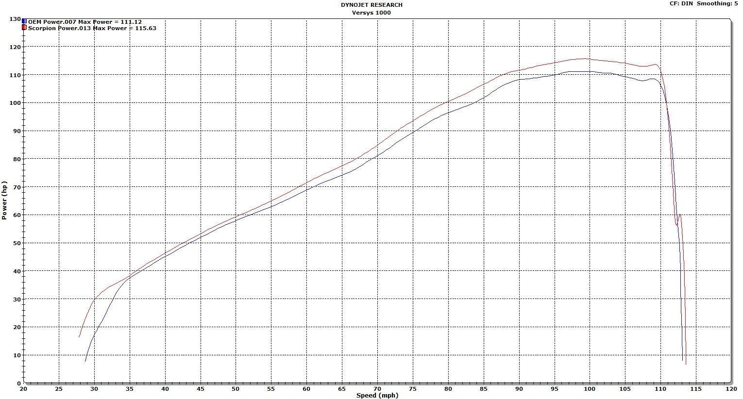 Scorpion Exhaust fits for Kawasaki Versys 1000 ('15-'18) (Serket Parallel Slip On) - Durian Bikers