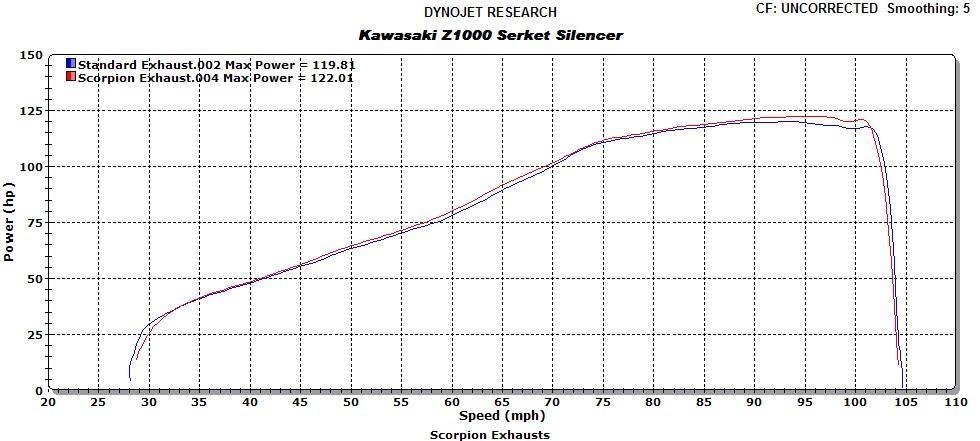 Scorpion Exhaust fits for Kawasaki Z1000 & Z1000SX ('10-'13) (Serket Slip on Pair / Dual) - Durian Bikers