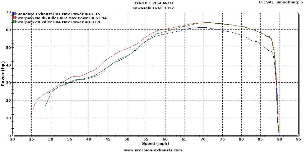 Scorpion Exhaust fits for Kawasaki ER6F / ER6N ('12-'16) (Serket Taper Full System) - Durian Bikers