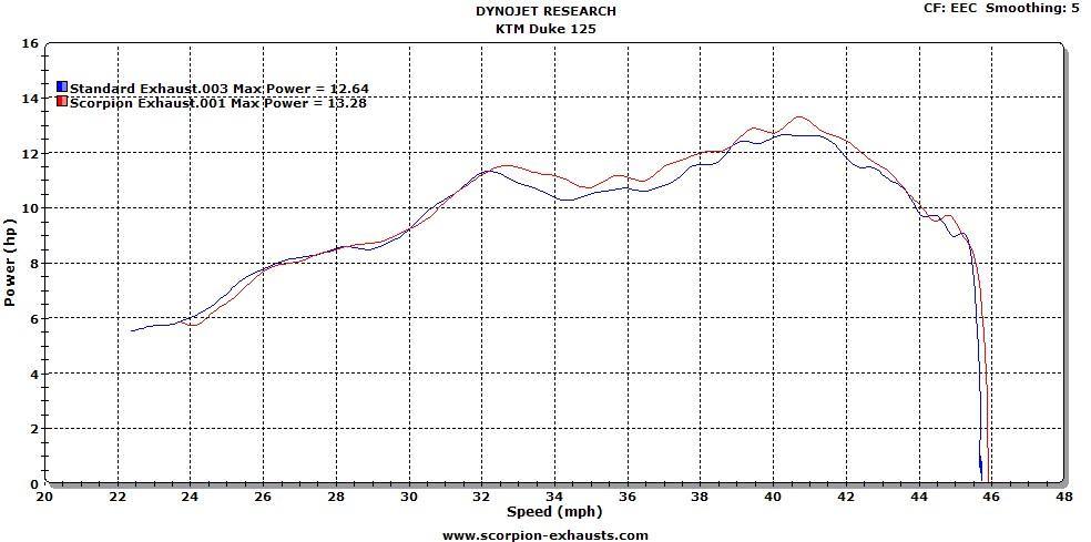Scorpion Exhaust fits for KTM125 Duke / KTM200 Duke ('11-'16) (Serket Taper Slip On) - Durian Bikers