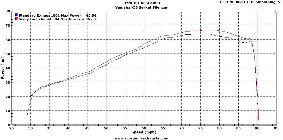 Scorpion Exhaust fits for Yamaha XJ6 ('09-'16) (Serket Taper Slip On) - Durian Bikers