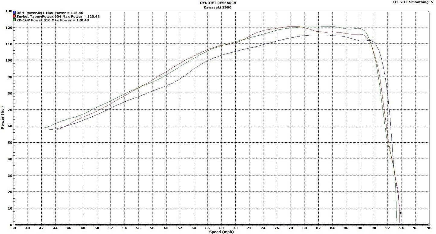 Scorpion Exhaust fits for Kawasaki Z900 ('17-'19) & Z900 (A2) ('18-'19) (RP1 GP Slip On) - Durian Bikers