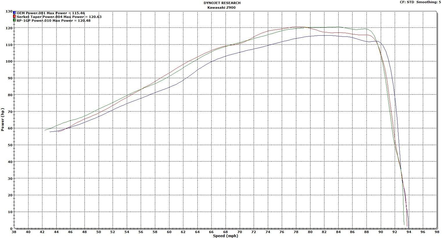 Scorpion Exhaust fits for Kawasaki Z900 ('17-'19) & Z900 (A2) ('18-'19) (RP1 GP Slip On) - Durian Bikers