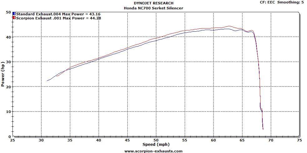 Scorpion Exhaust fits for Honda NC700S / NC700X ('12-'13) (Serket Parallel Slip On) - Durian Bikers