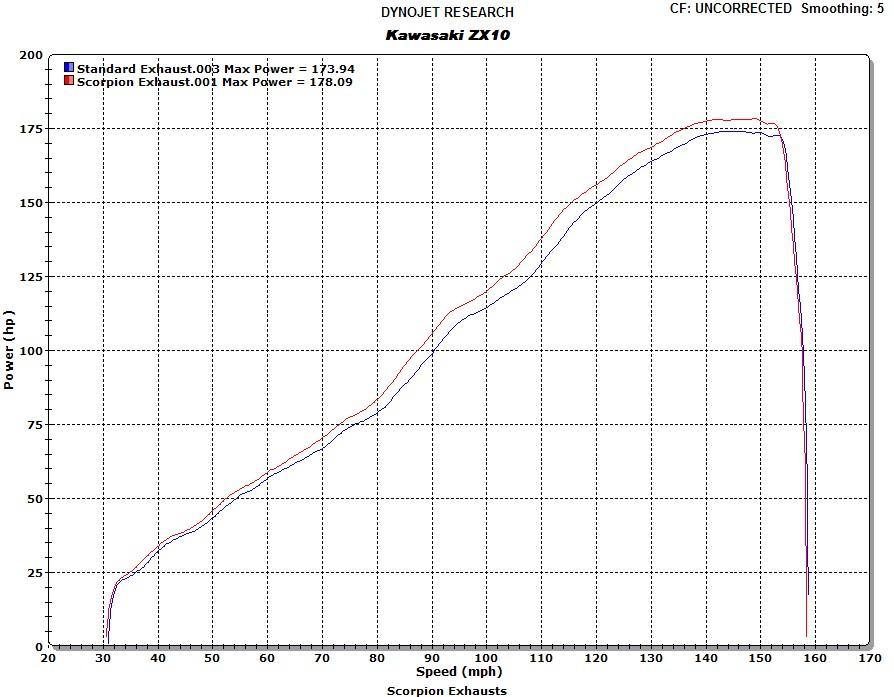 Scorpion Exhaust fits for Kawasaki Ninja ZX-10R ('11-'15) (RP1 GP Slip On) - Durian Bikers