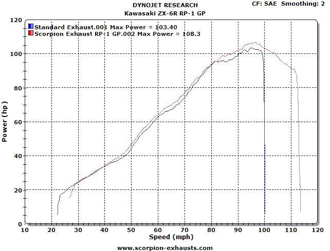 Scorpion Exhaust fits for Kawasaki Ninja ZX-6R ('13-'18) (RP1 GP Slip On) - Image 6